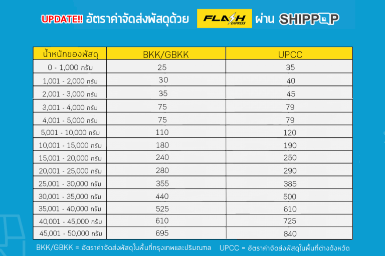 SHIPPOP ปรับราคาใหม่ ขนส่ง FLASH EXPRESS จัดส่งทั่วไทย ถูกลงกว่าเดิม