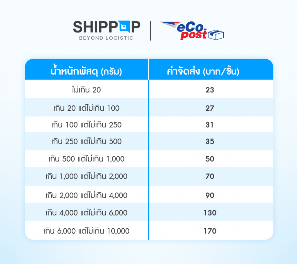 SHIPPOP ปรับราคาใหม่ eCo-Post บริการส่งด่วนจากไปรษณีย์ไทย ถูกลงกว่าเดิม