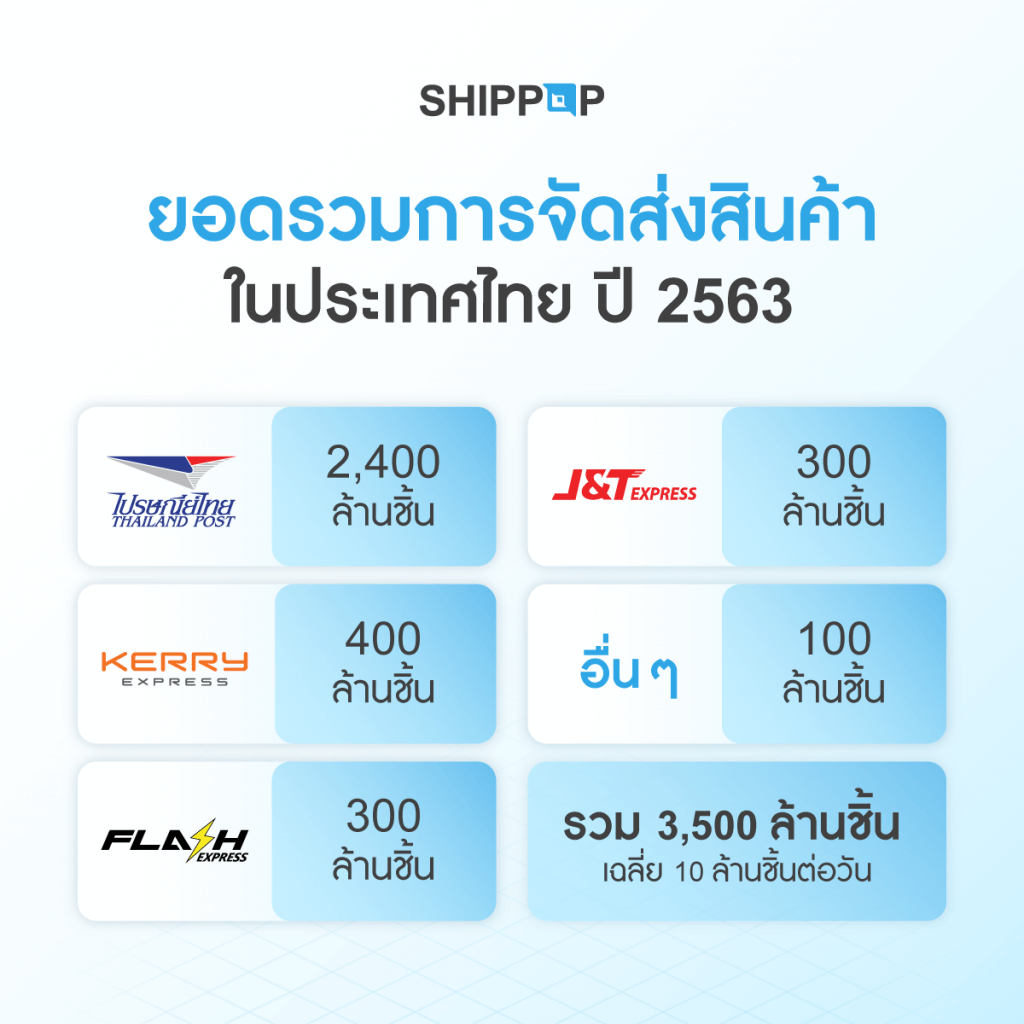 ยอดรวมการจัดส่งพัสดุ/จัดส่งสินค้าในประเทศไทย ประจำปี 2563
